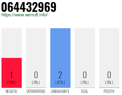Rufnummer 064432969 Telefonnummer 064432969