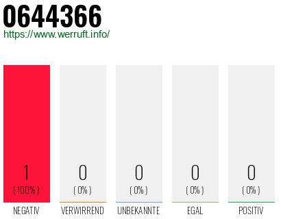 Rufnummer 0644366 Telefonnummer 0644366