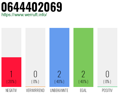 Rufnummer 0644402069 Telefonnummer 0644402069