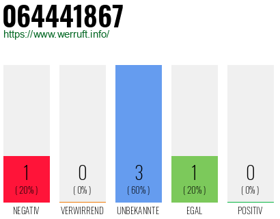 Rufnummer 064441867 Telefonnummer 064441867