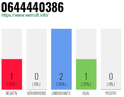 Rufnummer 0644440386 Telefonnummer 0644440386