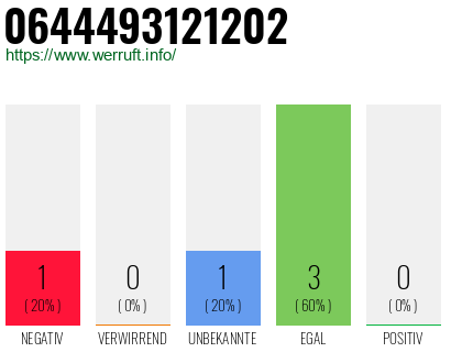 Rufnummer 0644493121202 Telefonnummer 0644493121202