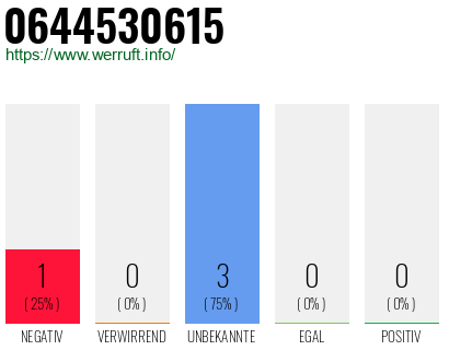 Rufnummer 0644530615 Telefonnummer 0644530615