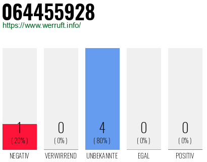 Rufnummer 064455928 Telefonnummer 064455928