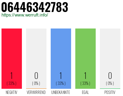Rufnummer 06446342783 Telefonnummer 06446342783