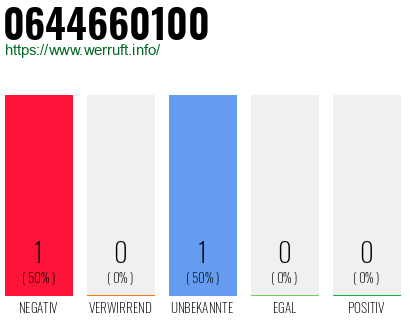 Rufnummer 0644660100 Telefonnummer 0644660100