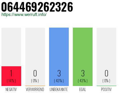 Rufnummer 064469262326 Telefonnummer 064469262326