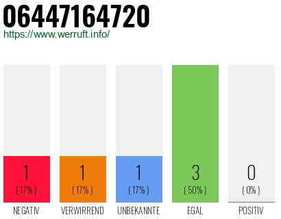 Rufnummer 06447164720 Telefonnummer 06447164720