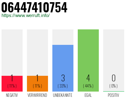 Rufnummer 06447410754 Telefonnummer 06447410754