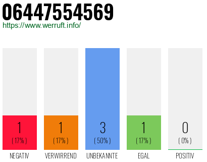 Rufnummer 06447554569 Telefonnummer 06447554569