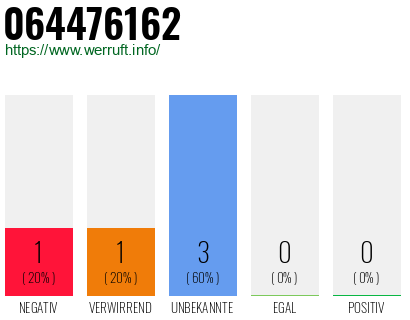 Rufnummer 064476162 Telefonnummer 064476162