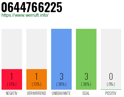 Rufnummer 0644766225 Telefonnummer 0644766225