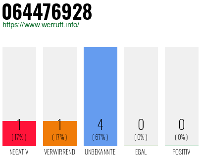 Rufnummer 064476928 Telefonnummer 064476928