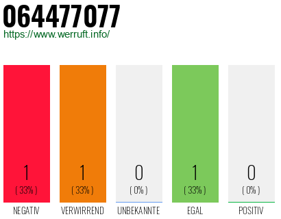 Rufnummer 064477077 Telefonnummer 064477077