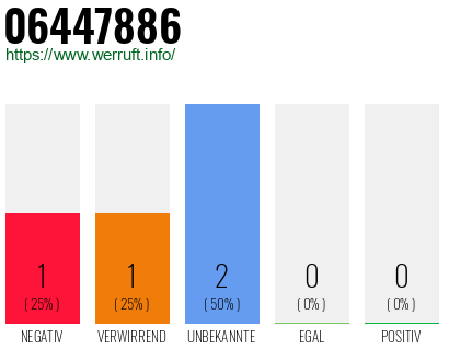 Rufnummer 06447886 Telefonnummer 06447886