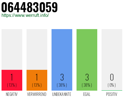 Rufnummer 064483059 Telefonnummer 064483059