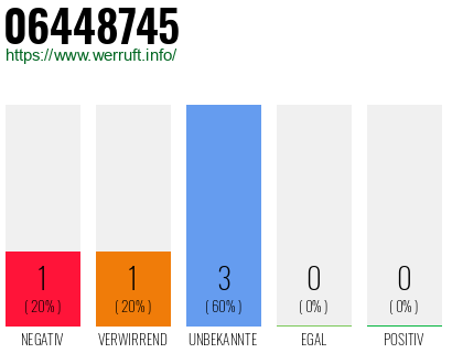 Rufnummer 06448745 Telefonnummer 06448745