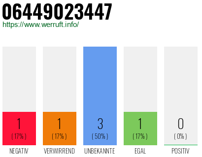 Rufnummer 06449023447 Telefonnummer 06449023447