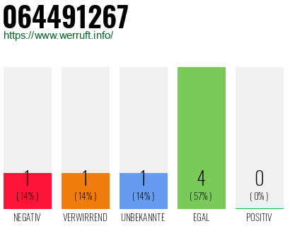 Rufnummer 064491267 Telefonnummer 064491267