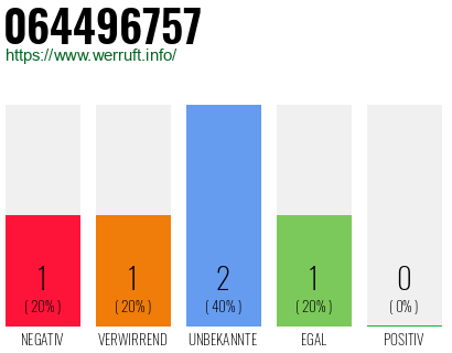 Rufnummer 064496757 Telefonnummer 064496757