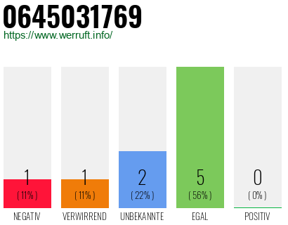 Rufnummer 0645031769 Telefonnummer 0645031769