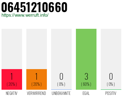 Rufnummer 06451210660 Telefonnummer 06451210660