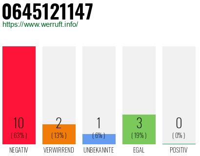 Rufnummer 0645121147 Telefonnummer 0645121147