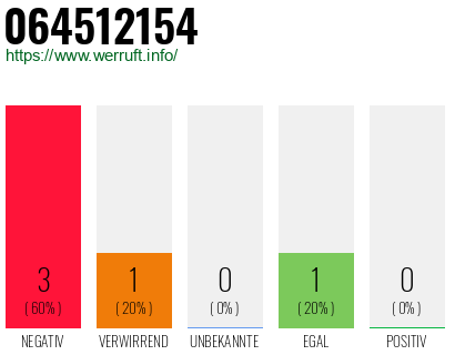 Rufnummer 064512154 Telefonnummer 064512154