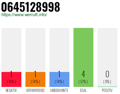 Rufnummer 0645128998 Telefonnummer 0645128998