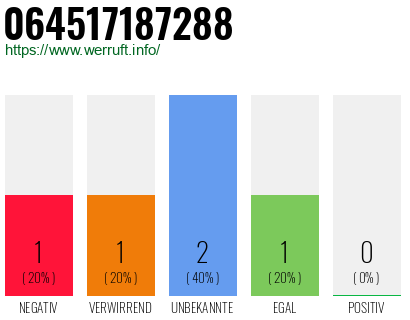 Rufnummer 064517187288 Telefonnummer 064517187288