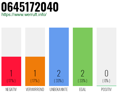 Rufnummer 0645172040 Telefonnummer 0645172040