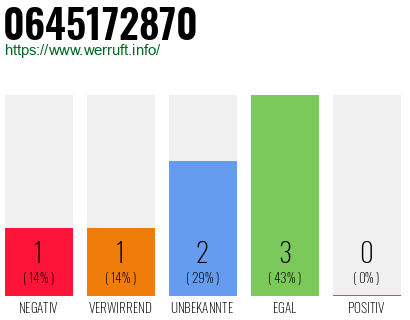 Rufnummer 0645172870 Telefonnummer 0645172870