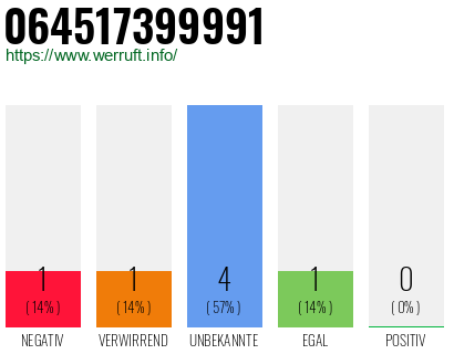 Rufnummer 064517399991 Telefonnummer 064517399991