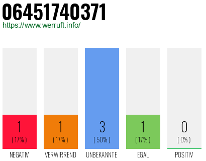 Rufnummer 06451740371 Telefonnummer 06451740371