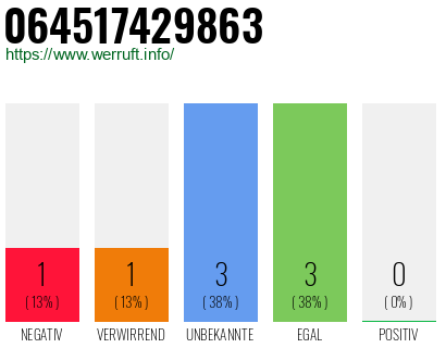 Rufnummer 064517429863 Telefonnummer 064517429863