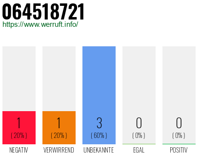 Rufnummer 064518721 Telefonnummer 064518721