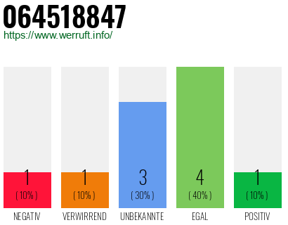 Rufnummer 064518847 Telefonnummer 064518847