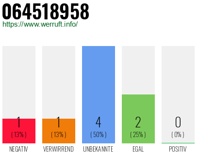 Rufnummer 064518958 Telefonnummer 064518958