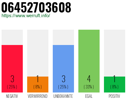 Rufnummer 06452703608 Telefonnummer 06452703608