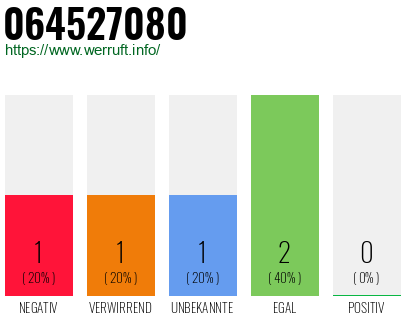 Rufnummer 064527080 Telefonnummer 064527080