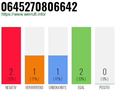 Rufnummer 0645270806642 Telefonnummer 0645270806642