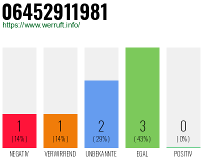 Rufnummer 06452911981 Telefonnummer 06452911981