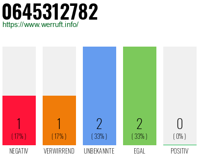 Rufnummer 0645312782 Telefonnummer 0645312782
