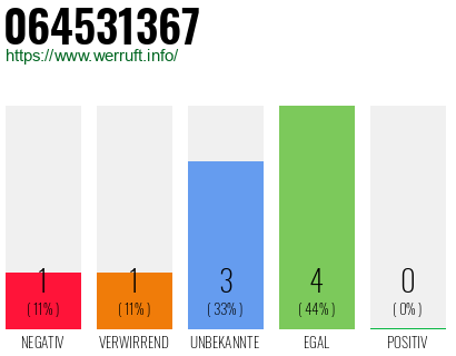Rufnummer 064531367 Telefonnummer 064531367