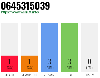 Rufnummer 0645315039 Telefonnummer 0645315039