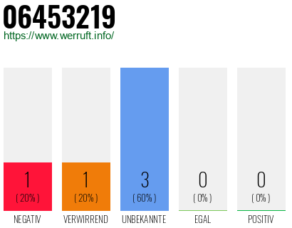 Rufnummer 06453219 Telefonnummer 06453219