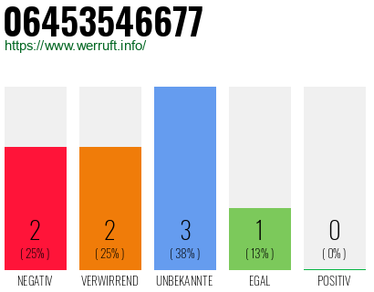 Rufnummer 06453546677 Telefonnummer 06453546677