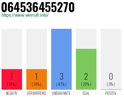 Rufnummer 064536455270 Telefonnummer 064536455270
