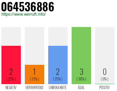 Rufnummer 064536886 Telefonnummer 064536886