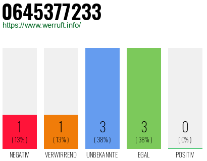 Rufnummer 0645377233 Telefonnummer 0645377233